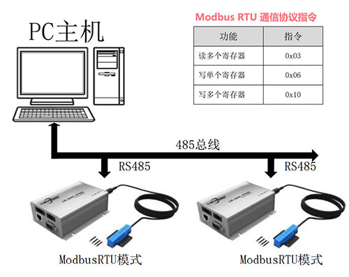 FOSB FOUP wafer box RF<a href=https://rfid-life.com/product/RFID-Card-Reader-For-Em4100-TK4100-SMC4001-Chip-Card.html target='_blank'>ID card Reader</a> CIDWR read-write head SEMI amplifier control unit FOSB FOUP wafer box RFID card reader CIDWR read-write head SEMI amplifier control unit
