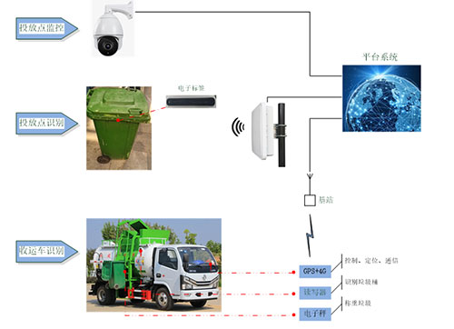 Garbage classification RFID management solution Garbage classification RFID management solution