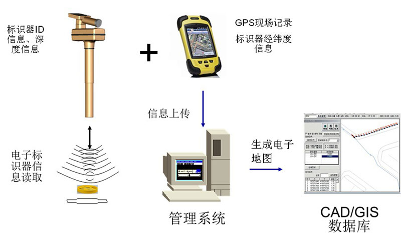 RFID power cable pipeline positioning electronic marker detector RFID underground tag reader 5 RFID power cable pipeline positioning electronic marker detector RFID underground tag reader 5